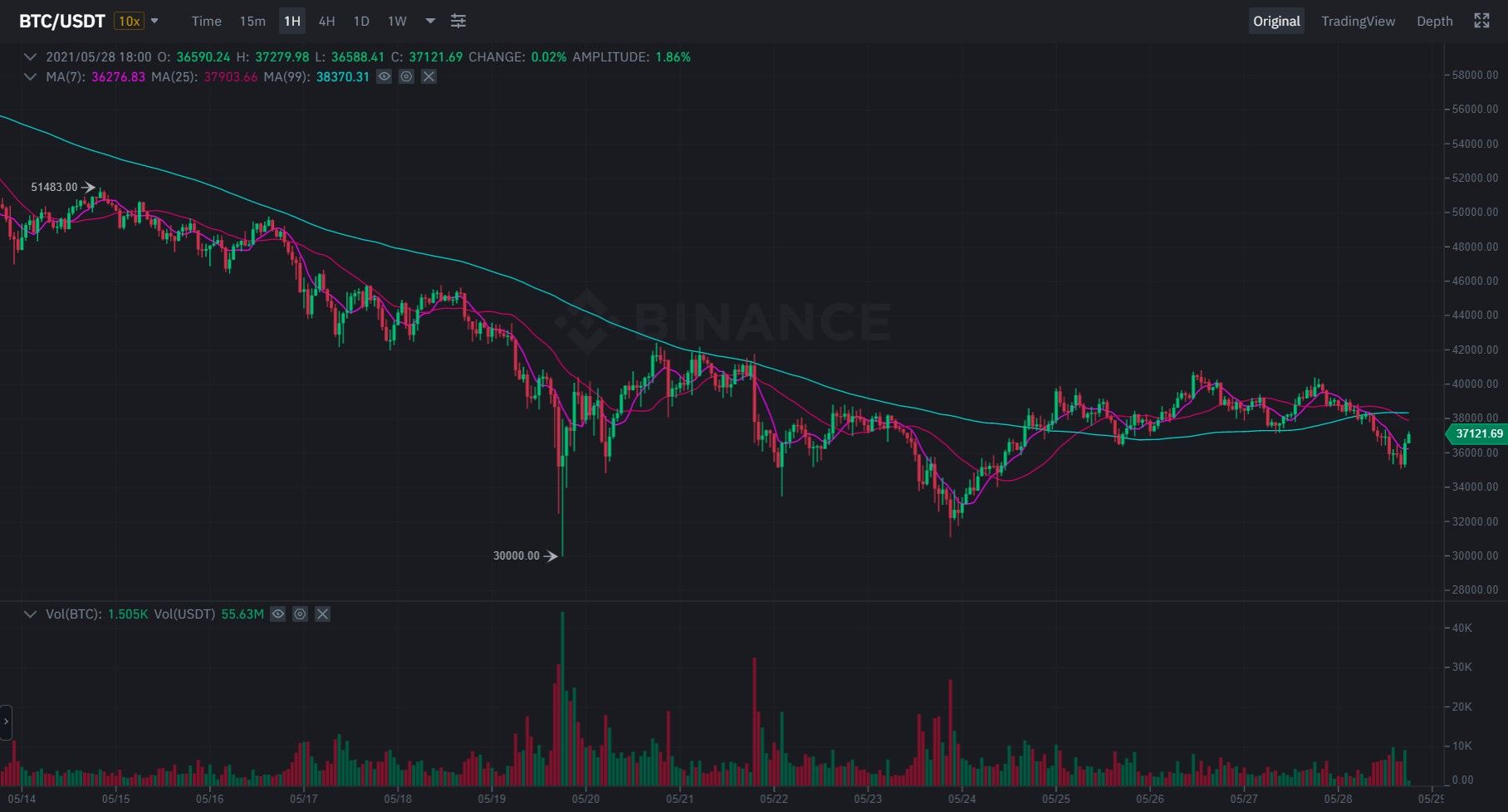 Bitcoin Price Trend Over the Last One Week: Effects of Chinese Ban
