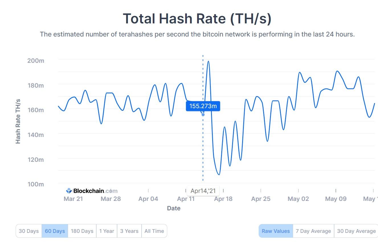 Total Hash Rate in April For Bitcoin. Source: Bitcoin.com
